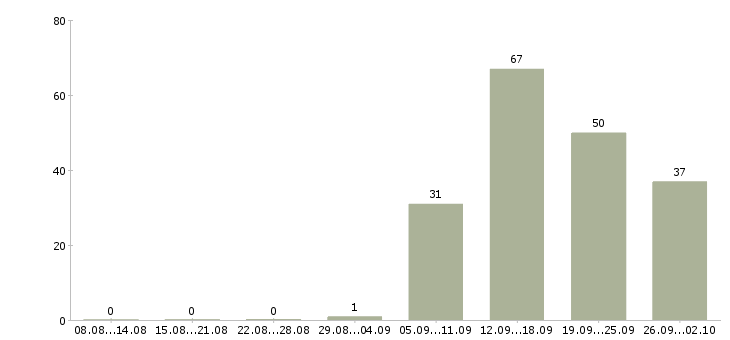 Работа официант без опыта в Москве - Число вакансий в Москве по специальности официант без опыта за 2 месяца