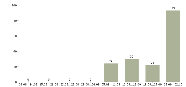 Работа промоутер подработка в Москве - Число вакансий в Москве по специальности промоутер подработка за 2 месяца