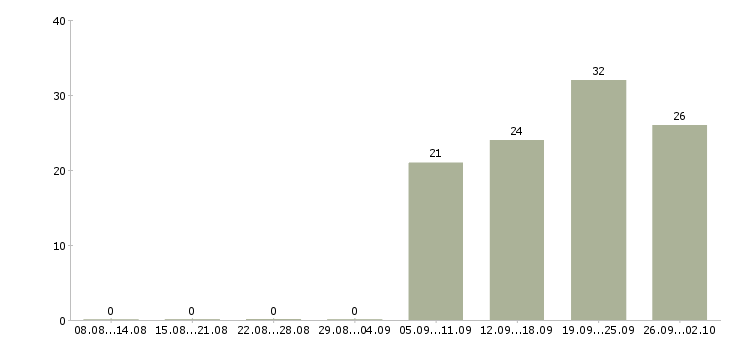 Работа региональный менеджер по персоналу в Москве - Число вакансий в Москве по специальности региональный менеджер по персоналу за 2 месяца