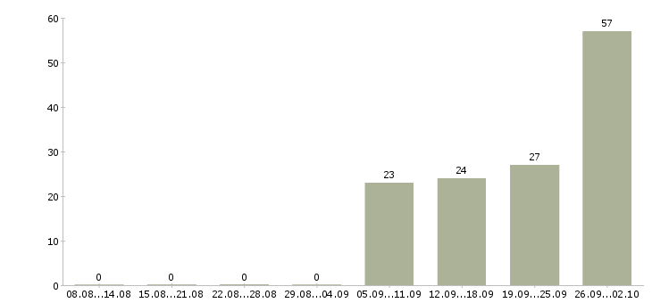 Работа специалист по чистоте и порядку в Москве - Число вакансий в Москве по специальности специалист по чистоте и порядку за 2 месяца