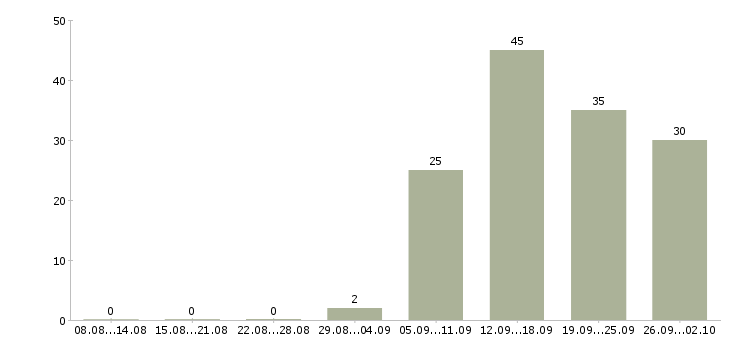 Работа требуется косметолог в Москве - Число вакансий в Москве по специальности требуется косметолог за 2 месяца
