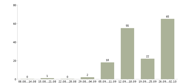 Работа рабочий по дому в Мурманске - Число вакансий в Мурманске по специальности рабочий по дому за 2 месяца