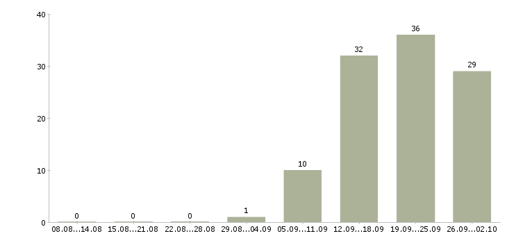 Работа сотрудник офиса в Мурманске - Число вакансий в Мурманске по специальности сотрудник офиса за 2 месяца