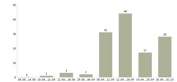Работа сотрудники для работы на дому в Мурманске - Число вакансий в Мурманске по специальности сотрудники для работы на дому за 2 месяца