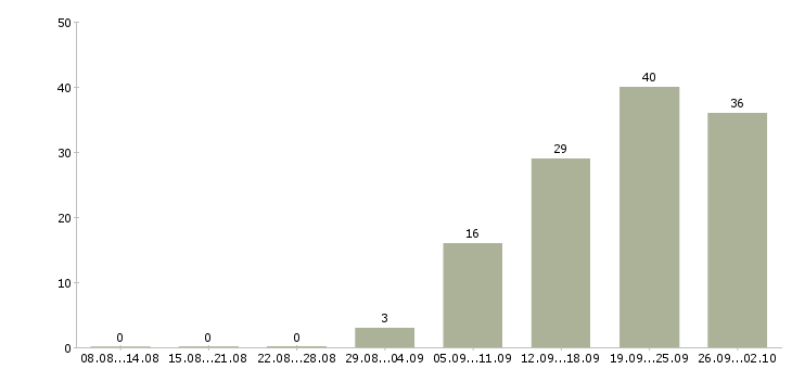 Работа менеджер по учету в Новосибирске - Число вакансий в Новосибирске по специальности менеджер по учету за 2 месяца