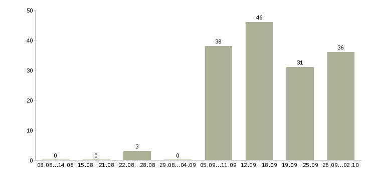 Работа менеджеры по маркетингу в Новосибирске - Число вакансий в Новосибирске по специальности менеджеры по маркетингу за 2 месяца