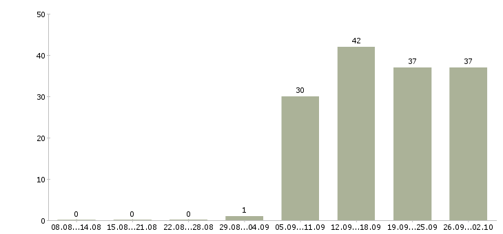 Работа ответственный секретарь в Новосибирске - Число вакансий в Новосибирске по специальности ответственный секретарь за 2 месяца