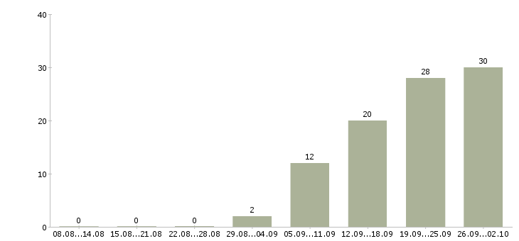 Работа менеджер по поиску в Пензе - Число вакансий в Пензе по специальности менеджер по поиску за 2 месяца