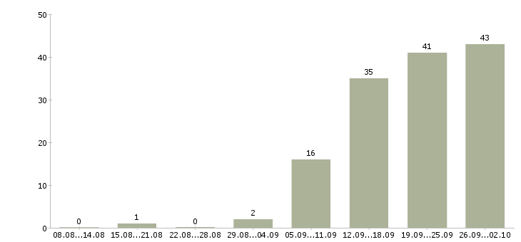 Работа специалист по работе с клиентом в Пензе - Число вакансий в Пензе по специальности специалист по работе с клиентом за 2 месяца