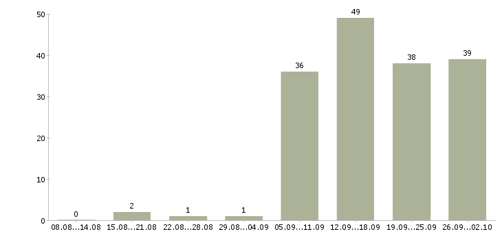 Работа сотрудник для работы на пк в Перми - Число вакансий в Перми по специальности сотрудник для работы на пк за 2 месяца