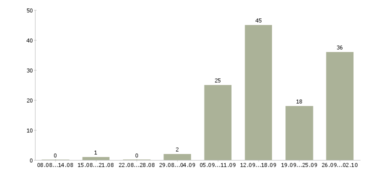 Работа сотрудник магазина в Подольске - Число вакансий в Подольске по специальности сотрудник магазина за 2 месяца