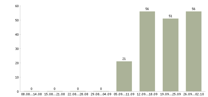 Работа требуются рабочие в Подольске - Число вакансий в Подольске по специальности требуются рабочие за 2 месяца