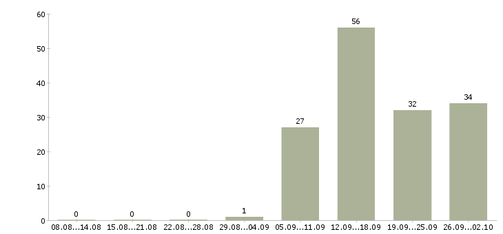 Работа интернет оператор в Саратове - Число вакансий в Саратове по специальности интернет оператор за 2 месяца