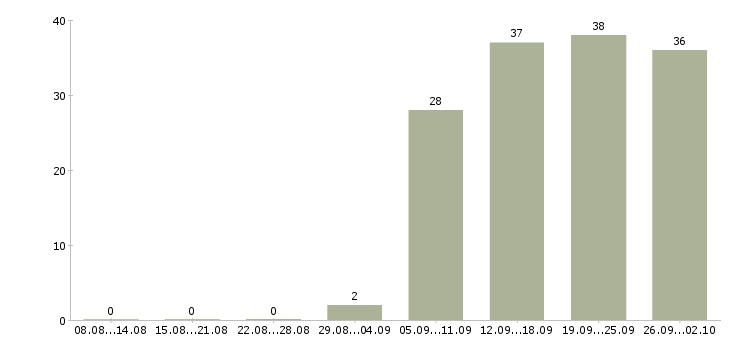 Работа менеджер продаж в Серпухове - Число вакансий в Серпухове по специальности менеджер продаж за 2 месяца