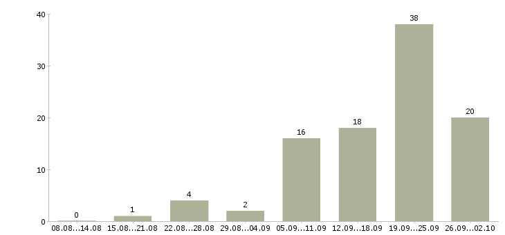 Работа специалист по документам в Сочи - Число вакансий в Сочи по специальности специалист по документам за 2 месяца