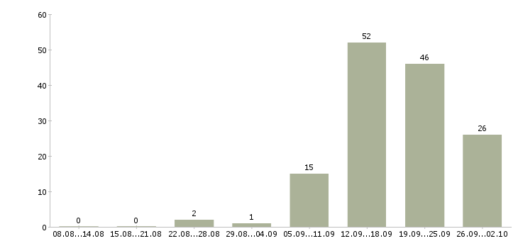 Работа менеджер по корпоративным клиентам в Ставрополе - Число вакансий в Ставрополе по специальности менеджер по корпоративным клиентам за 2 месяца