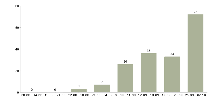 Работа работаем на дому в Стерлитамаке - Число вакансий в Стерлитамаке по специальности работаем на дому за 2 месяца