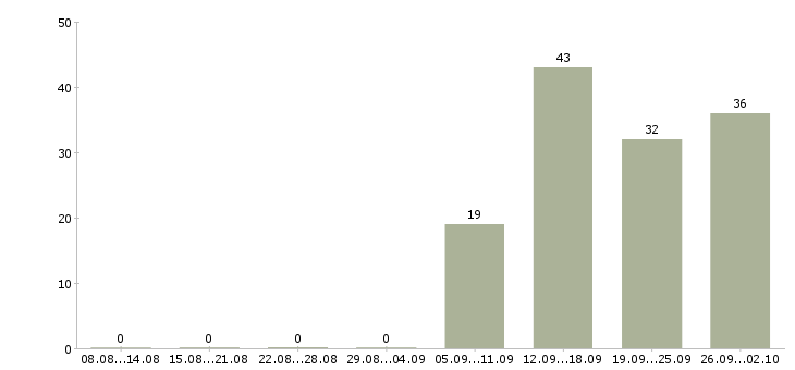 Работа менеджер по работе с сотрудниками в Тольятти - Число вакансий в Тольятти по специальности менеджер по работе с сотрудниками за 2 месяца