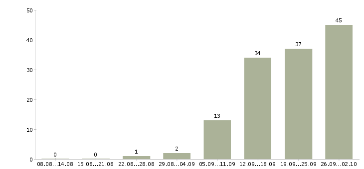 Работа менеджер на дому в Туле - Число вакансий в Туле по специальности менеджер на дому за 2 месяца