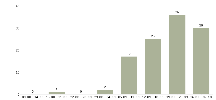 Работа продавец на выкладку товаров в Тюмени - Число вакансий в Тюмени по специальности продавец на выкладку товаров за 2 месяца