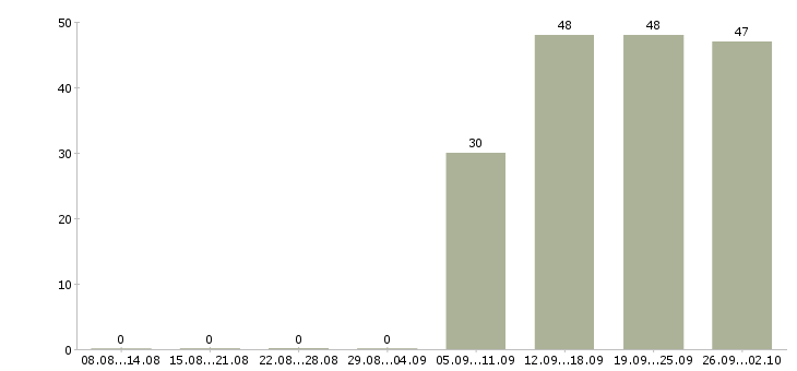 Работа бухгалтер на заработную плату в Ульяновске - Число вакансий в Ульяновске по специальности бухгалтер на заработную плату за 2 месяца