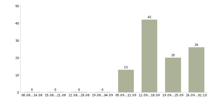 Работа приглашаются сотрудники в Ульяновске - Число вакансий в Ульяновске по специальности приглашаются сотрудники за 2 месяца