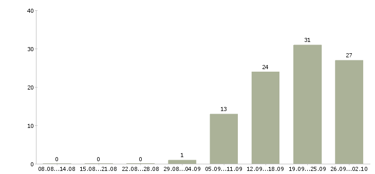 Работа логистик в Уфе - Число вакансий в Уфе по специальности логистик за 2 месяца