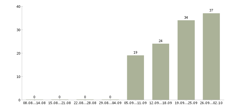 Работа менеджер с личным автомобилем в Уфе - Число вакансий в Уфе по специальности менеджер с личным автомобилем за 2 месяца