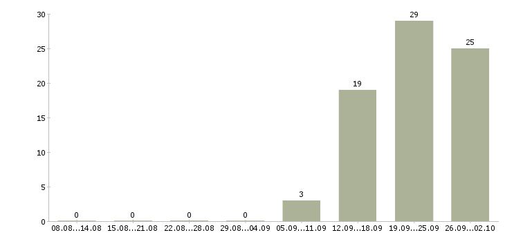 Работа сотрудники на вахту в Чебоксарах - Число вакансий в Чебоксарах по специальности сотрудники на вахту за 2 месяца