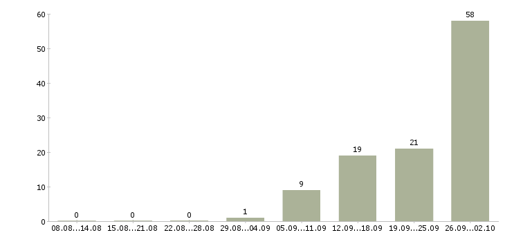Работа вахта с проживанием и питанием в Ярославле - Число вакансий в Ярославле по специальности вахта с проживанием и питанием за 2 месяца