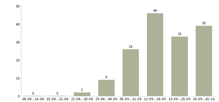 Работа с интернет магазином в Ярославле - Число вакансий в Ярославле по специальности с интернет магазином за 2 месяца