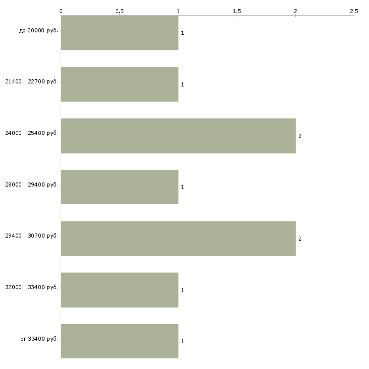 Найти работу врач хирург Санкт-петербург - График распределения вакансий «врач хирург» по зарплате
