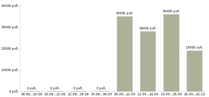 Вакансии 1 охранник в Тюмени - Медиана зарплат 1 охранник в Тюмени за 2 месяца