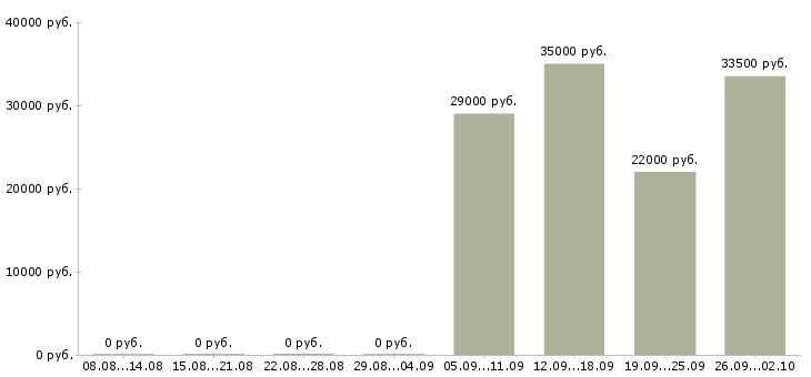 Вакансии engineer в Костроме - Медиана зарплат engineer в Костроме за 2 месяца