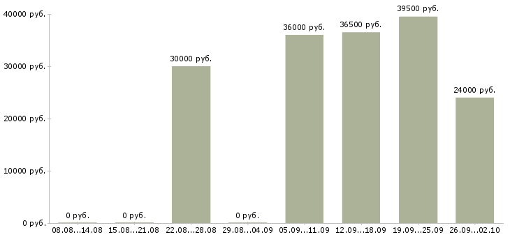 Вакансии активный продавец в Тамбове - Медиана зарплат активный продавец в Тамбове за 2 месяца