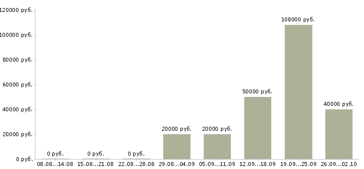 Вакансии бизнес в крупной компании в Воронеже - Медиана зарплат бизнес в крупной компании в Воронеже за 2 месяца