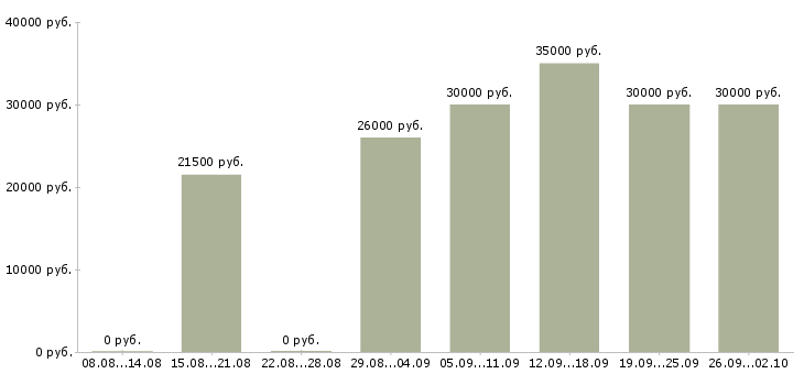 Вакансии бизнес менеджер в Волгограде - Медиана зарплат бизнес менеджер в Волгограде за 2 месяца