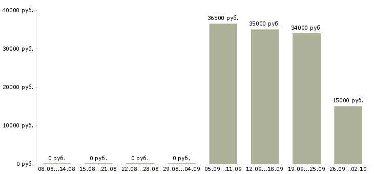 Вакансии бизнес процессы в Волгограде - Медиана зарплат бизнес процессы в Волгограде за 2 месяца