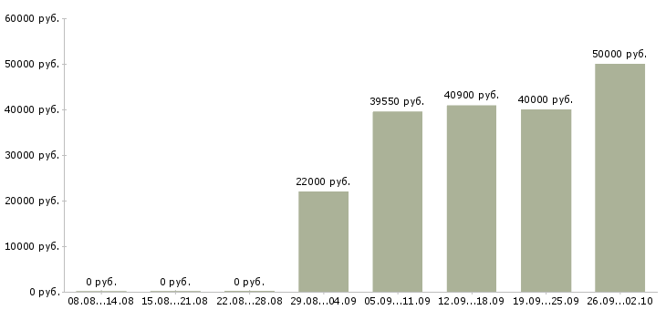 Вакансии в крупную компанию требуется сотрудник в Челябинске - Медиана зарплат в крупную компанию требуется сотрудник в Челябинске за 2 месяца