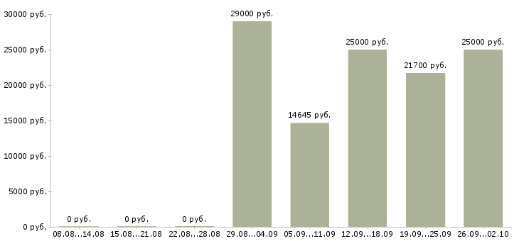 Вакансии ведущий специалист в Самаре - Медиана зарплат ведущий специалист в Самаре за 2 месяца