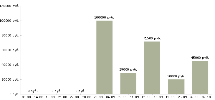 Вакансии ведущий технолог в Новосибирске - Медиана зарплат ведущий технолог в Новосибирске за 2 месяца