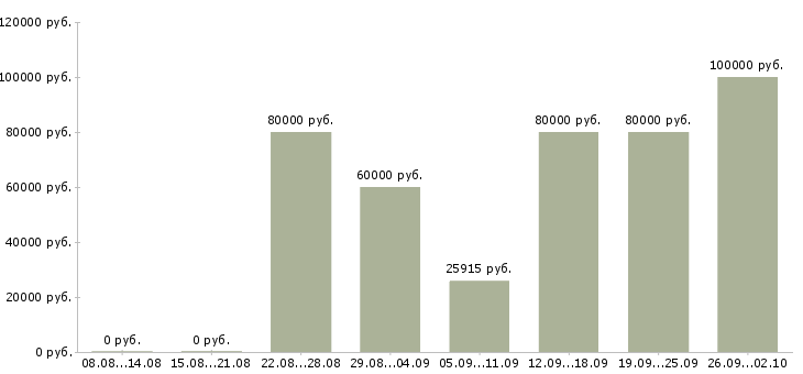 Вакансии водитель автомобиля в Сочи - Медиана зарплат водитель автомобиля в Сочи за 2 месяца