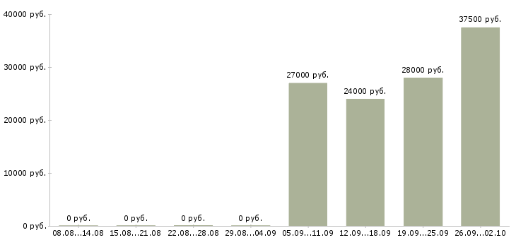 Вакансии водитель рабочий в Тольятти - Медиана зарплат водитель рабочий в Тольятти за 2 месяца