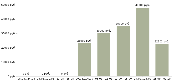 Вакансии водитель с автомобилем в Уфе - Медиана зарплат водитель с автомобилем в Уфе за 2 месяца