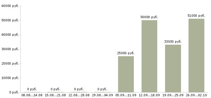 Вакансии водитель с в Брянске - Медиана зарплат водитель с в Брянске за 2 месяца
