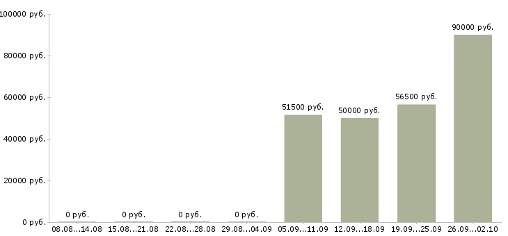 Вакансии водитель такси на авто компании в Краснодаре - Медиана зарплат водитель такси на авто компании в Краснодаре за 2 месяца