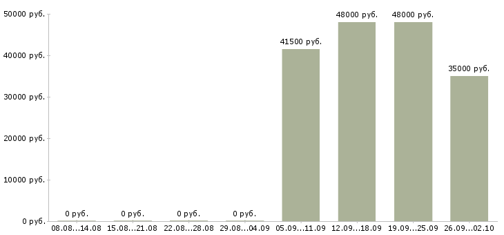 Вакансии водитель такси на своем автомобиле в Краснодаре - Медиана зарплат водитель такси на своем автомобиле в Краснодаре за 2 месяца