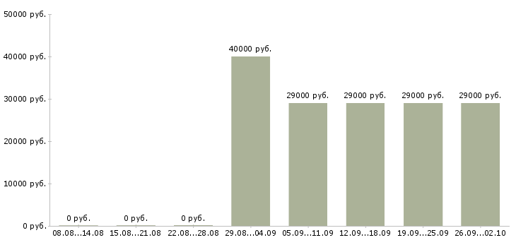 Вакансии грузчик на авто в Москве - Медиана зарплат грузчик на авто в Москве за 2 месяца