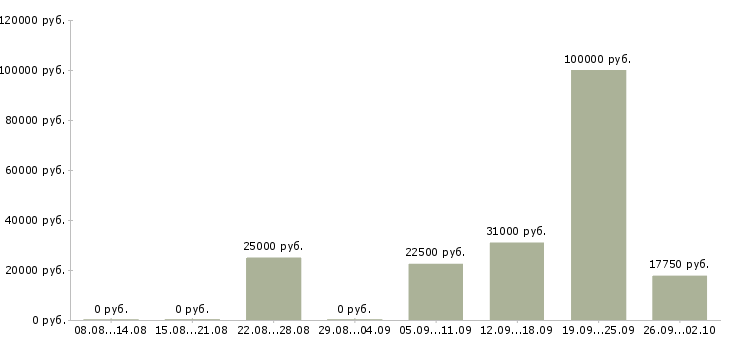 Вакансии для вас есть работа в Челябинске - Медиана зарплат для вас есть работа в Челябинске за 2 месяца