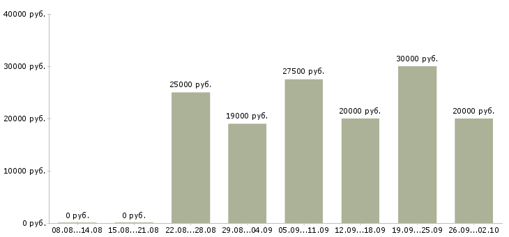 Вакансии для всех в Пензе - Медиана зарплат для всех в Пензе за 2 месяца